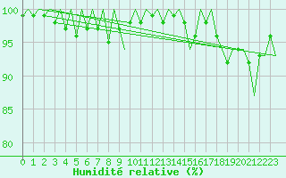 Courbe de l'humidit relative pour Cork Airport