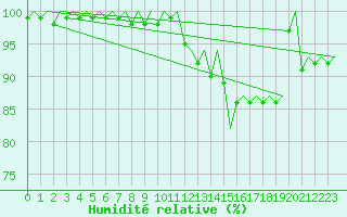 Courbe de l'humidit relative pour Niederstetten