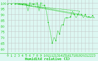 Courbe de l'humidit relative pour Bremen