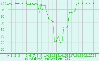 Courbe de l'humidit relative pour Beauvechain (Be)