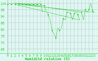 Courbe de l'humidit relative pour Grenchen