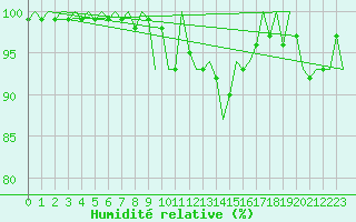 Courbe de l'humidit relative pour Eindhoven (PB)