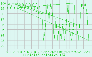 Courbe de l'humidit relative pour Luxembourg (Lux)