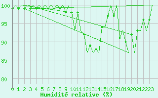 Courbe de l'humidit relative pour Linkoping / Malmen