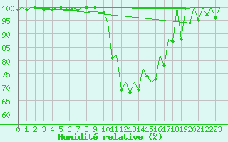 Courbe de l'humidit relative pour Santander / Parayas