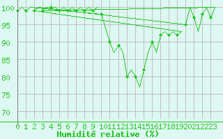 Courbe de l'humidit relative pour Vitoria