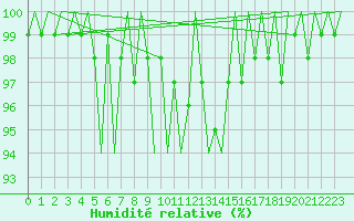 Courbe de l'humidit relative pour Lappeenranta