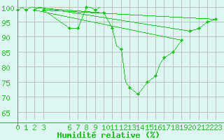 Courbe de l'humidit relative pour Grafenwoehr