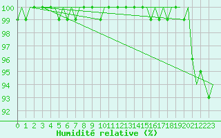 Courbe de l'humidit relative pour Culdrose