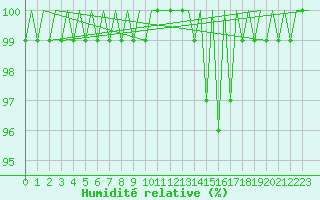 Courbe de l'humidit relative pour Lelystad