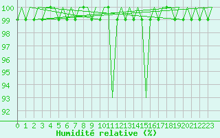 Courbe de l'humidit relative pour Deelen