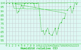 Courbe de l'humidit relative pour Grenchen