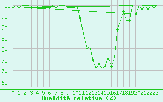 Courbe de l'humidit relative pour Bournemouth (UK)