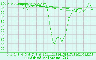 Courbe de l'humidit relative pour Aalborg