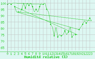 Courbe de l'humidit relative pour Maastricht / Zuid Limburg (PB)