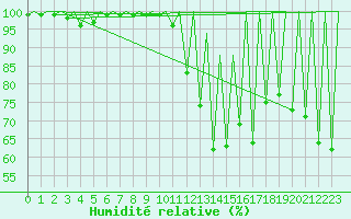Courbe de l'humidit relative pour Kraljevo
