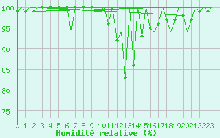 Courbe de l'humidit relative pour Bacau