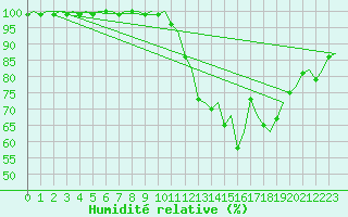 Courbe de l'humidit relative pour Islay