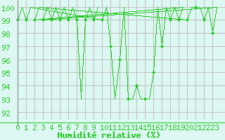 Courbe de l'humidit relative pour Eindhoven (PB)