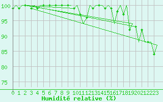 Courbe de l'humidit relative pour Muenster / Osnabrueck