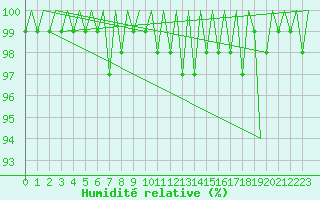Courbe de l'humidit relative pour Cork Airport