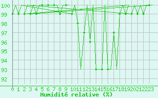 Courbe de l'humidit relative pour Deelen