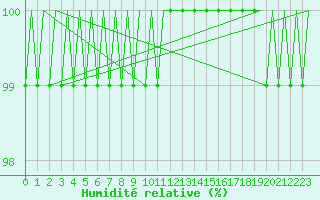 Courbe de l'humidit relative pour Borlange