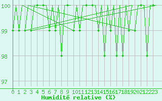 Courbe de l'humidit relative pour Hahn