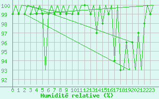 Courbe de l'humidit relative pour Eindhoven (PB)