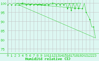 Courbe de l'humidit relative pour Le Goeree