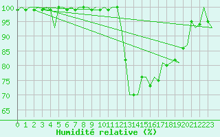 Courbe de l'humidit relative pour Buechel