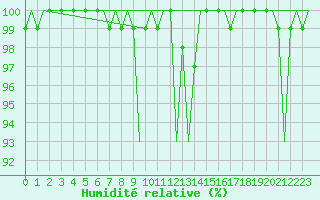Courbe de l'humidit relative pour Goteborg / Landvetter
