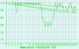 Courbe de l'humidit relative pour Ingolstadt