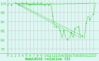 Courbe de l'humidit relative pour Middle Wallop