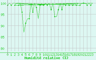 Courbe de l'humidit relative pour Islay