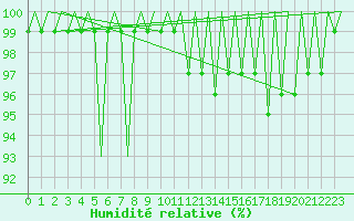 Courbe de l'humidit relative pour Le Goeree