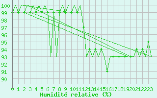 Courbe de l'humidit relative pour Leeuwarden