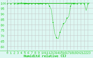 Courbe de l'humidit relative pour Lechfeld