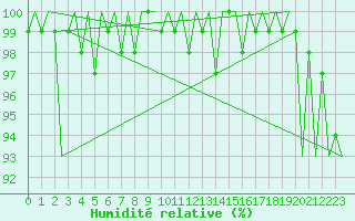 Courbe de l'humidit relative pour Vlieland