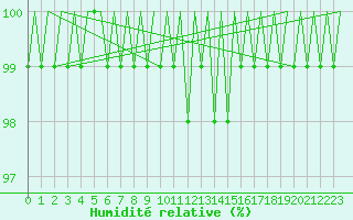 Courbe de l'humidit relative pour Hof