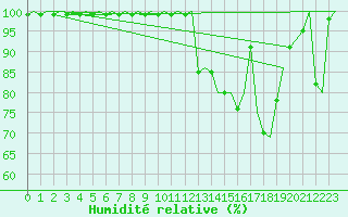 Courbe de l'humidit relative pour Grenchen