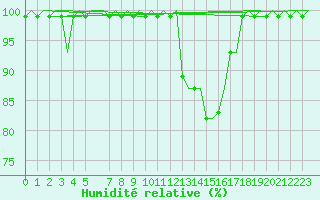 Courbe de l'humidit relative pour Grenchen