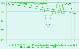 Courbe de l'humidit relative pour Vigo / Peinador