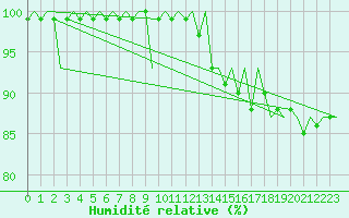 Courbe de l'humidit relative pour Euro Platform