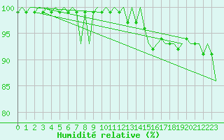 Courbe de l'humidit relative pour Borlange