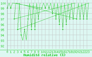Courbe de l'humidit relative pour Hamburg-Fuhlsbuettel