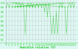 Courbe de l'humidit relative pour Laupheim