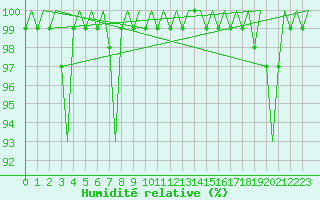 Courbe de l'humidit relative pour Lechfeld