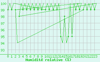 Courbe de l'humidit relative pour Platform J6-a Sea