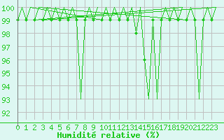 Courbe de l'humidit relative pour Eindhoven (PB)